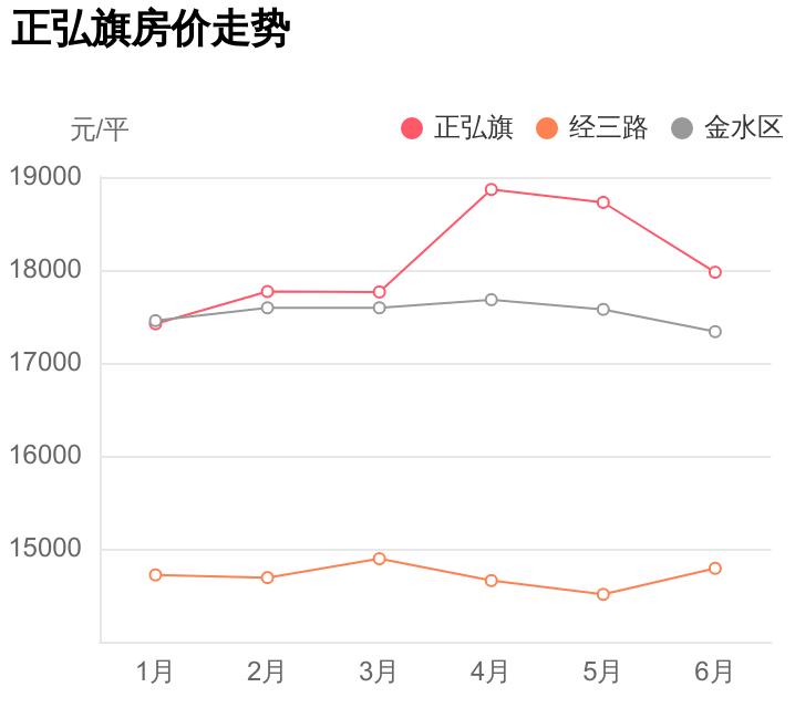 正弘旗的房子能买吗,金水正弘旗楼盘价格