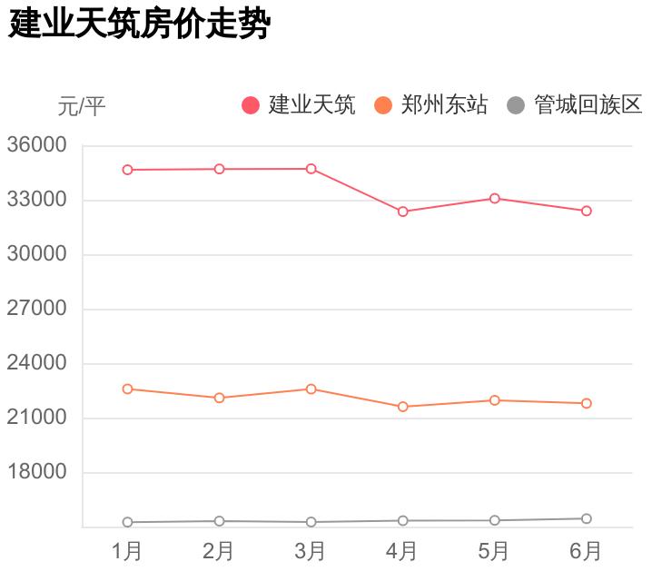 郑州市建业天筑小区,郑州管城回族区建业天筑