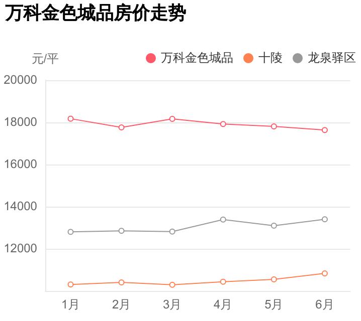 外行人看价格内行人看质量,万科金色城品对比万科金色城市
