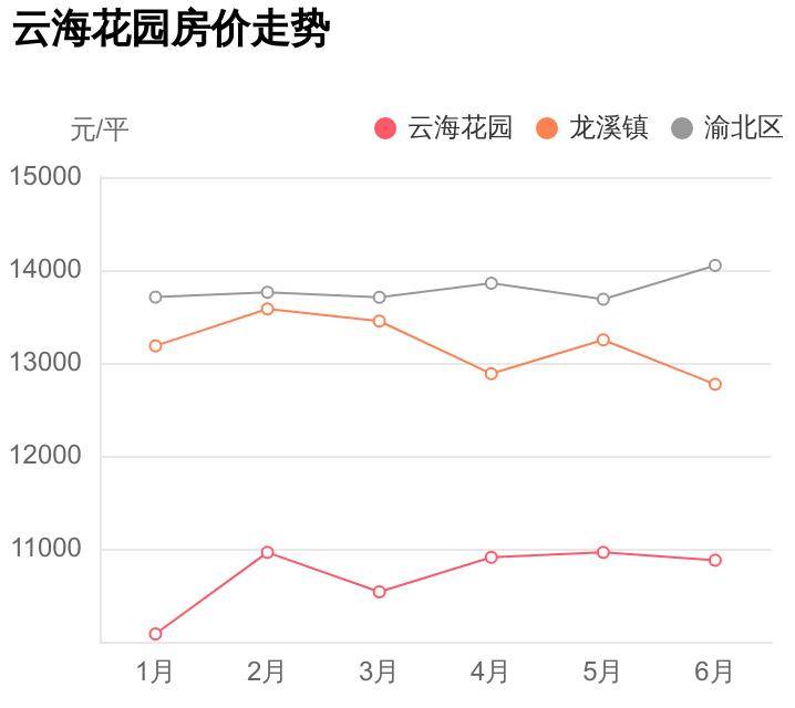 重庆渝北龙溪镇房价,重庆渝北区龙溪镇房价