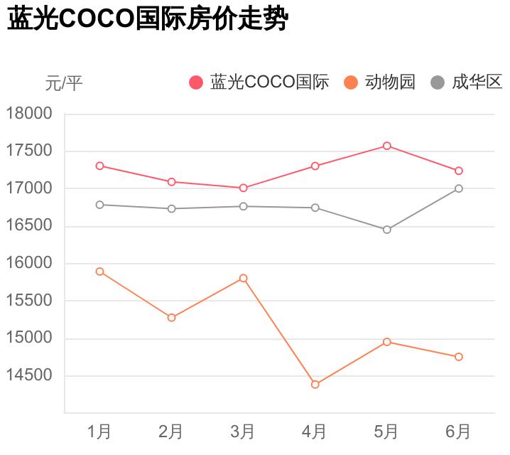 成华区蓝光coco国际房价,蓝光coco国际房价走势