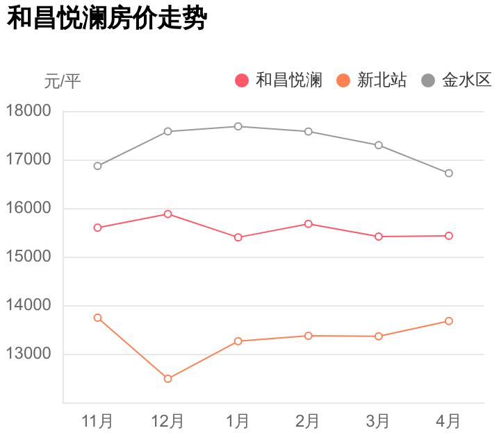 和昌悦澜小区值得购买吗,金水和昌悦澜二手房价