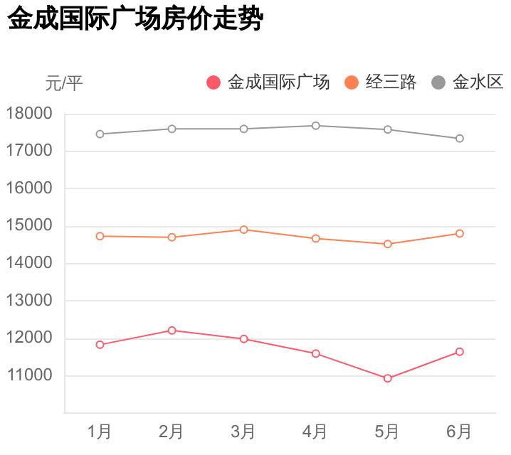 金水区经三路卖房子,郑州金水区经三路二手房出售最新