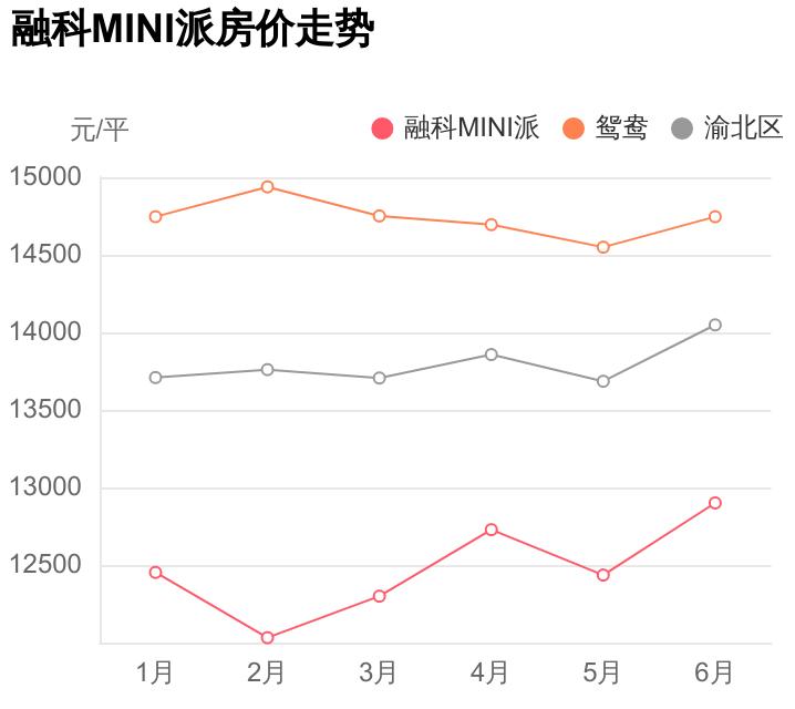 渝北区融科MINI派值得买么?这篇小区评测里全都有