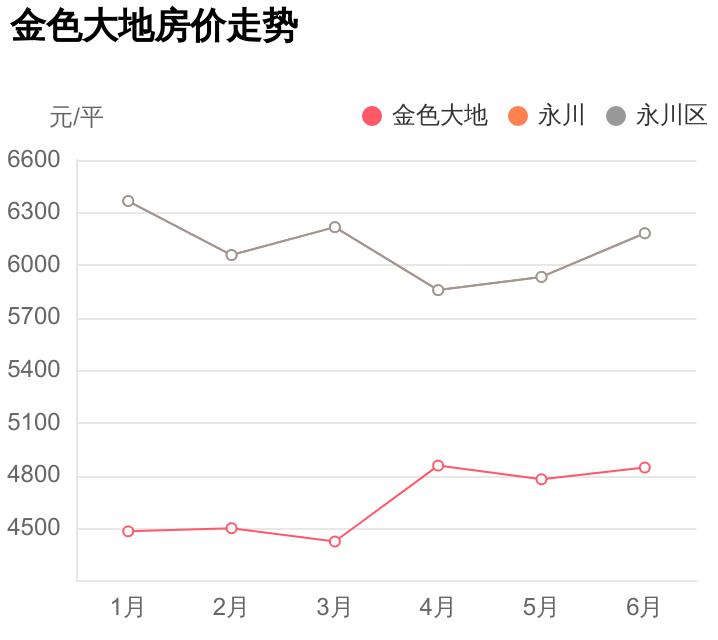 重庆永川金色大地二手房,永川金色大地小区怎么样
