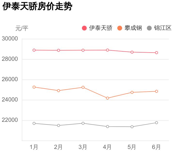别被媒体骗了,锦江伊泰天骄多少钱一平方