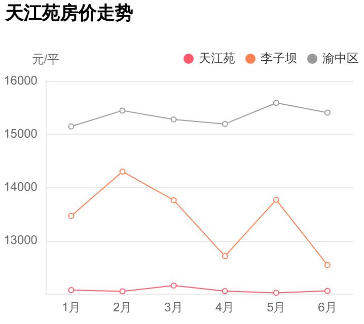 李子坝天江苑值得买吗,李子坝学校附近房价