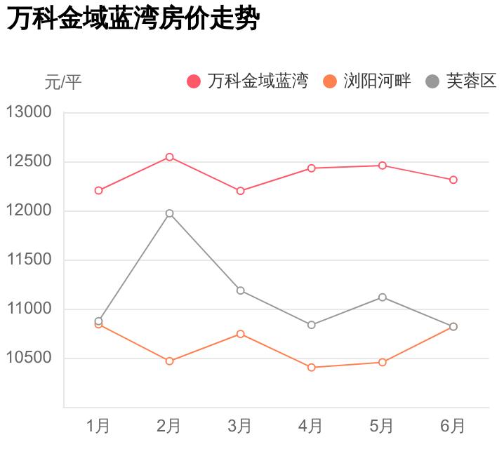 谁说芙蓉区房价高?怕是没看过这个小区,万科金域蓝湾踩盘