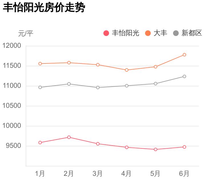 成都新都大丰丰怡阳光值不值得买,总价100万买大丰二手房