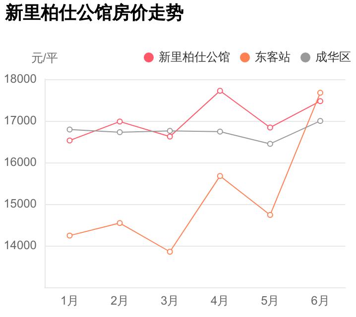 新里柏仕公馆最好小区,新里柏仕公馆降价了吗