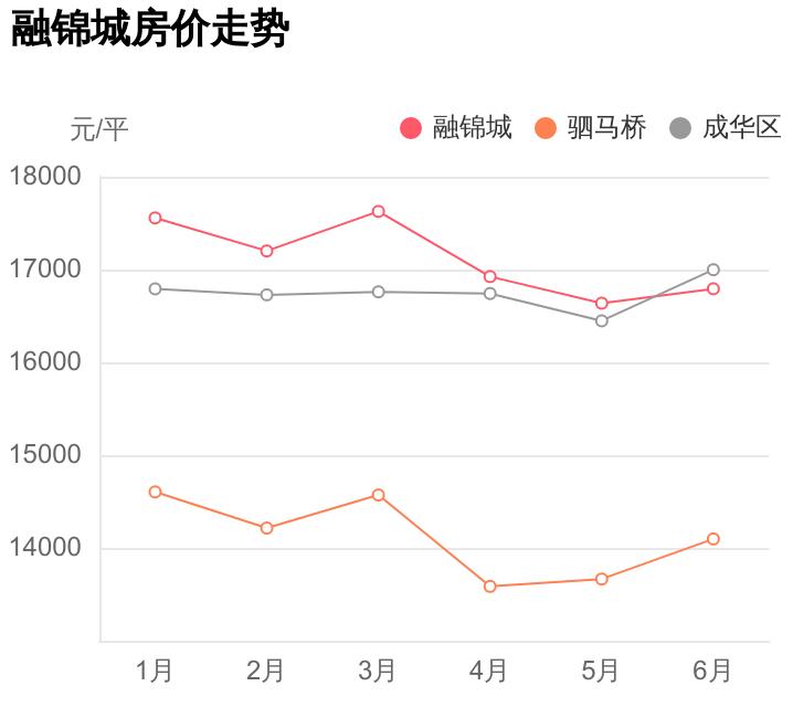 成都融锦城成华区房价,成都成华区驷马桥富丽锦城