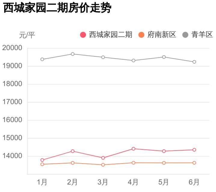青羊区西城家园70平方米房子,成都西城家园房价