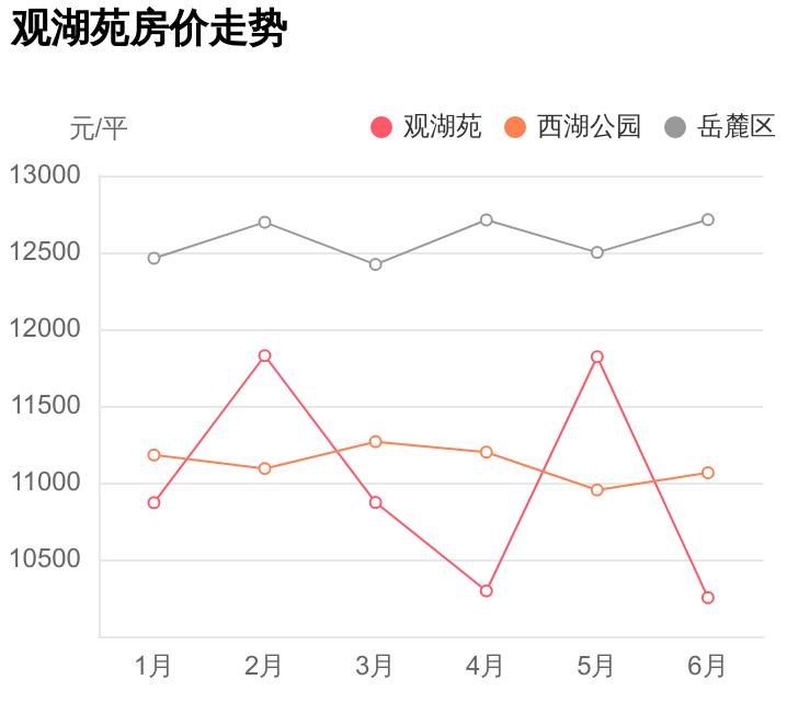 长沙岳麓区西湖公园房价,长沙岳麓区观湖苑简介