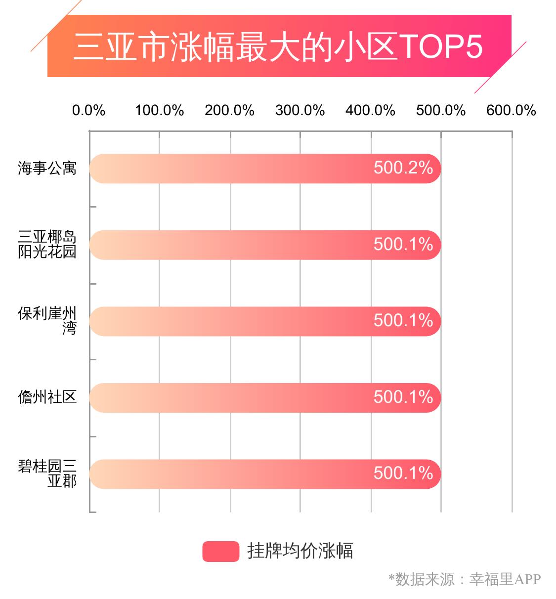 三亚幸福楼,三亚近几年房价