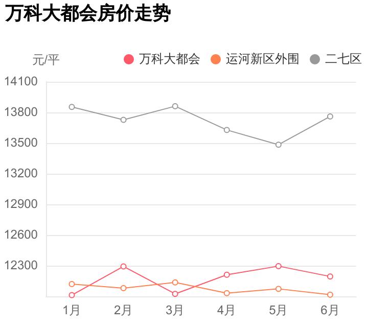 万科大都会二七新楼盘,二七区万科大都会一期最新房价
