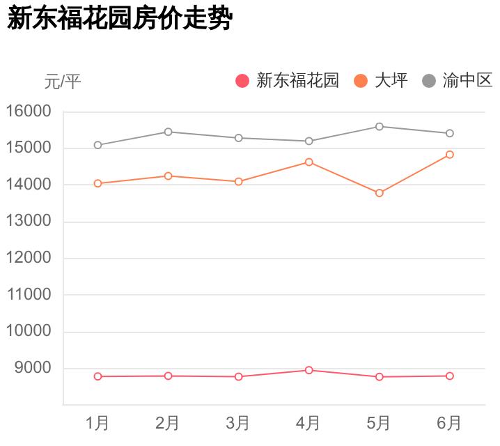 重庆市渝中区新东福花园,重庆渝中区新东福花园二手房价