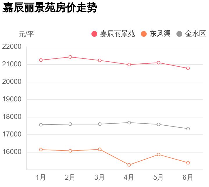 嘉辰丽景苑两梯几户,嘉辰丽景苑怎么样