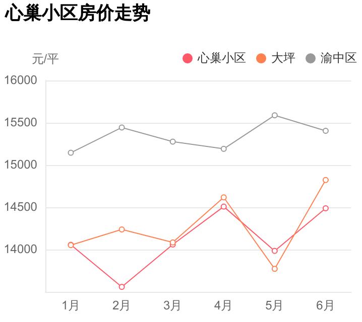 心巢小区房价,心巢小区环境