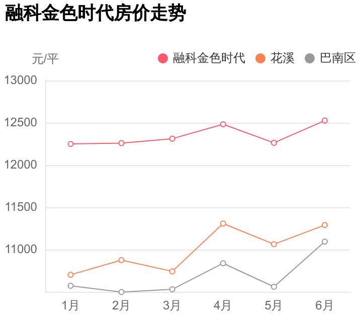 首付22万,入手巴南区花溪两居室值不值?融科金色时代小区点评