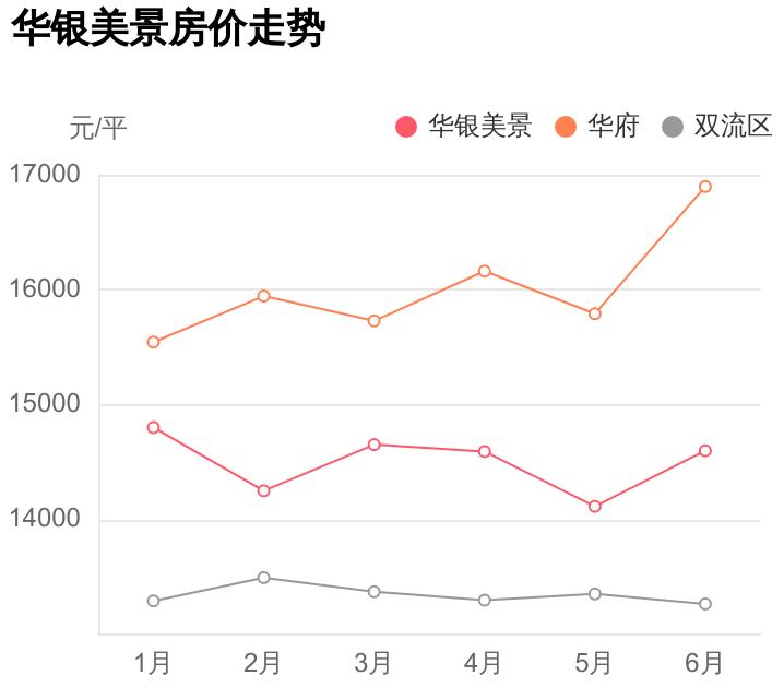 华银美景楼盘分析,双流华银美景二手房最新消息