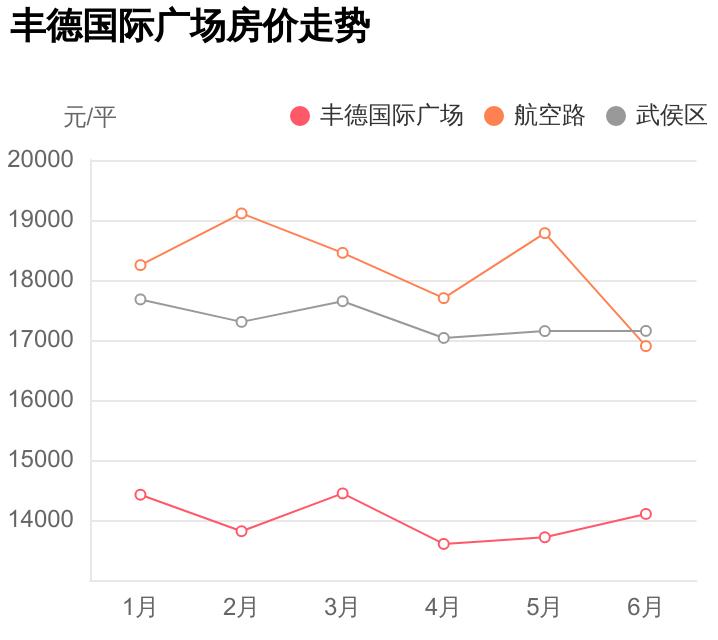 成都丰德国际房价,武侯区丰德国际附近房价