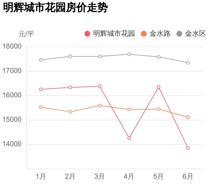 郑州市明辉城市花园房价,明辉城市花园值得购买吗