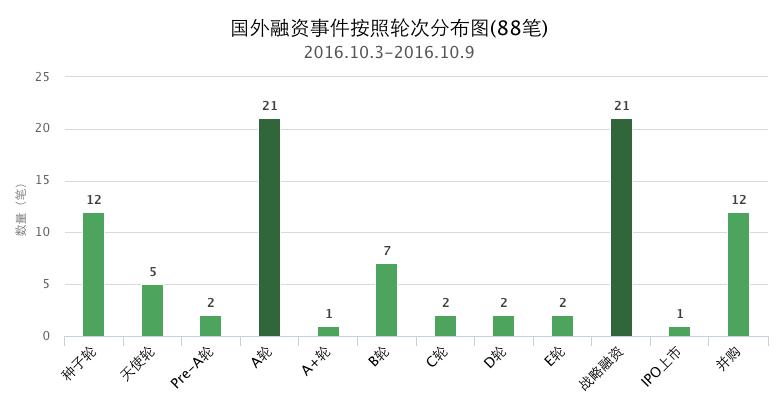 融资消息一周,融资新闻最新消息