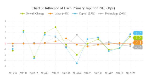 9鏈堣储鏂皃mi鎸囨暟,涔濇湀涓浗缁忔祹鏁版嵁