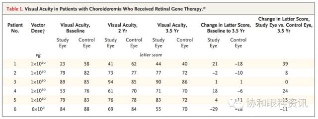无脉络膜症的最新临床研究,无脉络膜症基因治疗费用