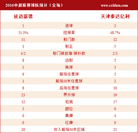 中超延边跑动数据,延边足球0-9大连