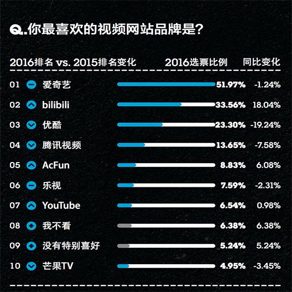 2016年金字招牌娱乐平台品类大调查:差异化是关键