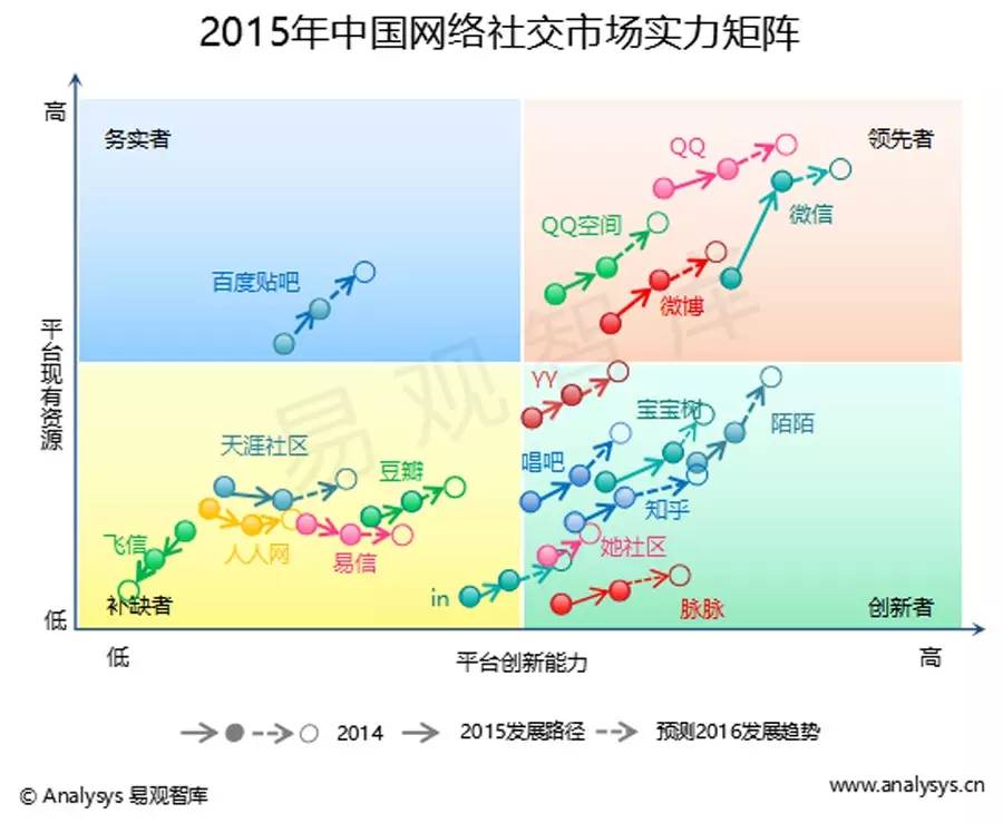 国内社交行业市场分析,社交新风口分析