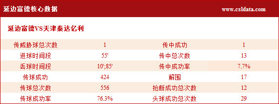 中超延边跑动数据,延边足球0-9大连