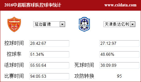中超延边跑动数据,延边足球0-9大连