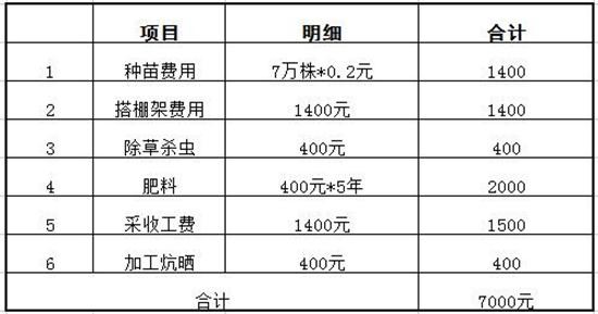 黄连今日行情分析,黄连会跌价吗