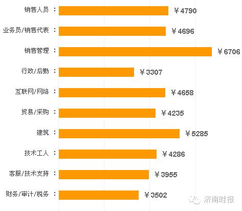 济南最新工资,济南工资又调整了吗