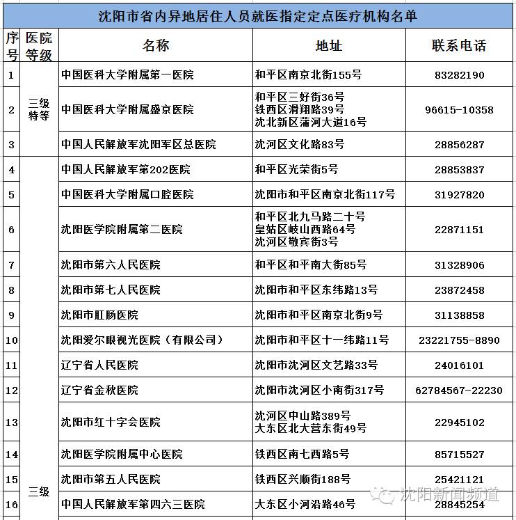 沈阳可异地就医的医院有哪些,有沈阳暂住证异地就医可以报销吗