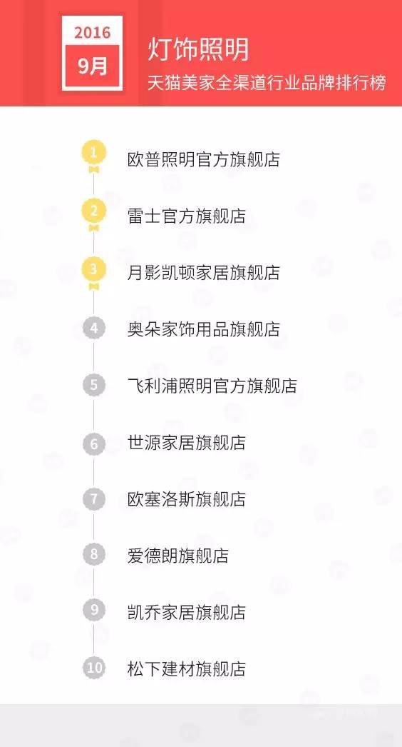 天猫销售排行榜前十名,天猫美妆产品销量排行榜