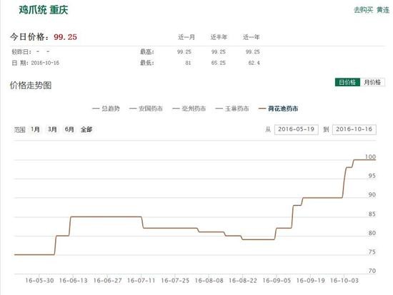 黄连今日行情分析,黄连会跌价吗