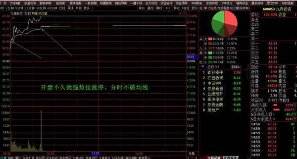 九鼎投资600053:主力吹响*攻反**号角,意图明显爆出