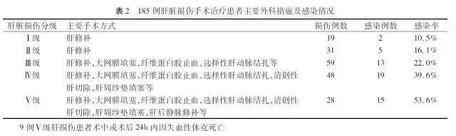 肝脏损伤用什么药能治,肝脏受损并发症