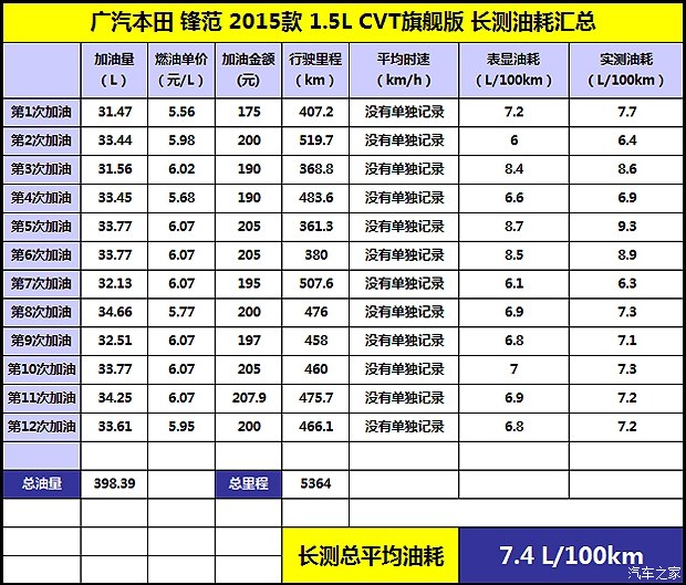 锋范高速时速多少省油,跑高速本田开省油模式