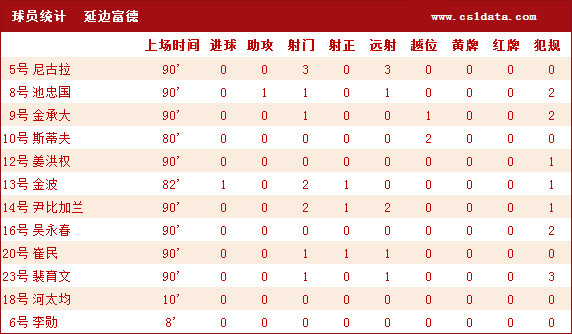 中超延边跑动数据,延边足球0-9大连