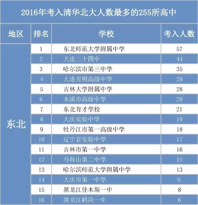 2022全国考上清华北大最多的省份,2017考入清华北大最多的高中