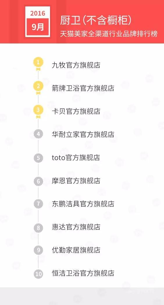 天猫销售排行榜前十名,天猫美妆产品销量排行榜