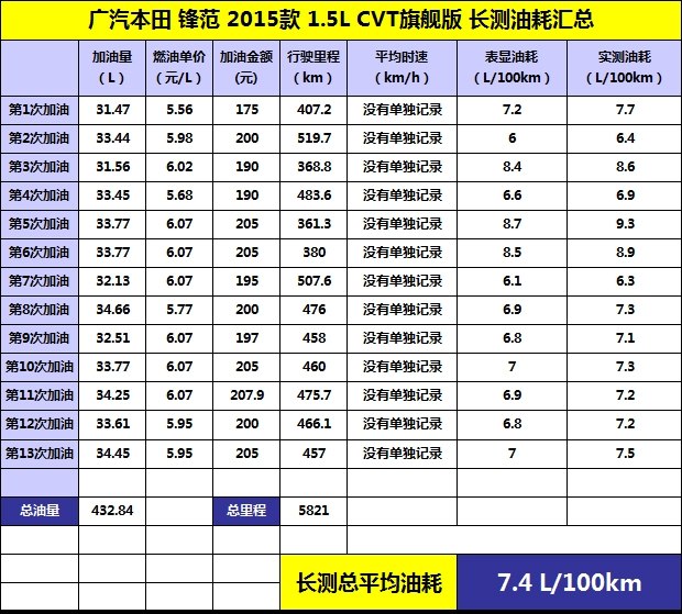 锋范高速时速多少省油,跑高速本田开省油模式