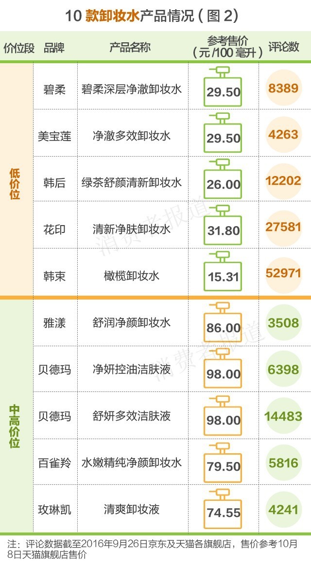 卸妆推荐自然堂,韩束卸妆水怎么样好用吗