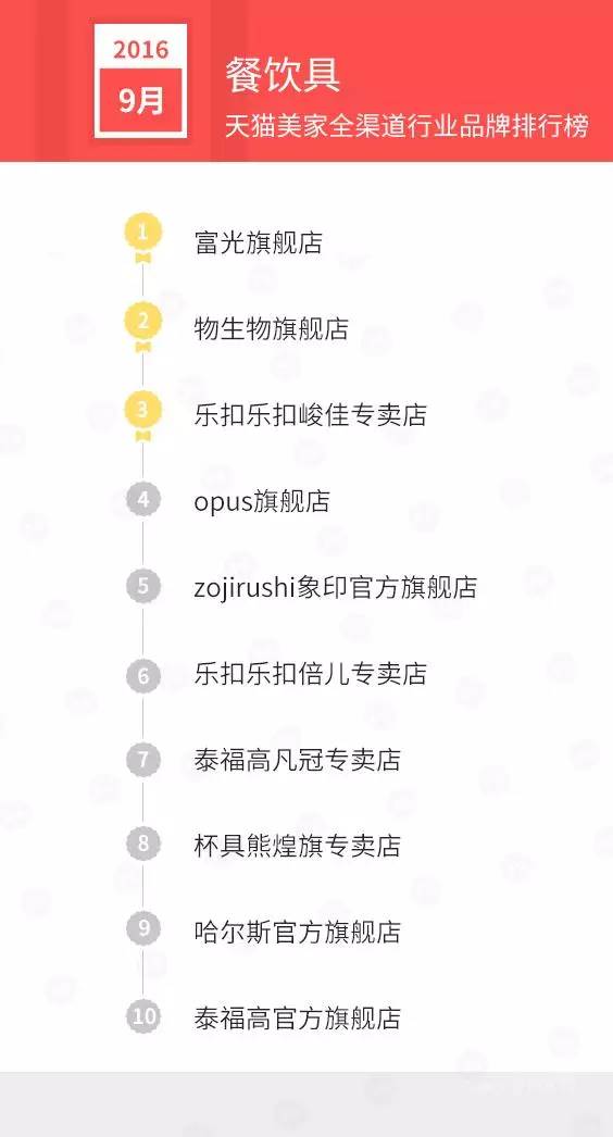 天猫销售排行榜前十名,天猫美妆产品销量排行榜