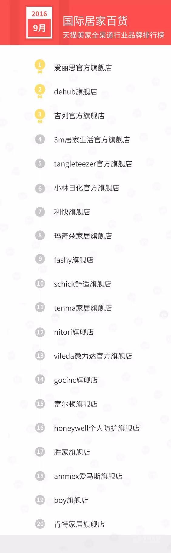 天猫销售排行榜前十名,天猫美妆产品销量排行榜