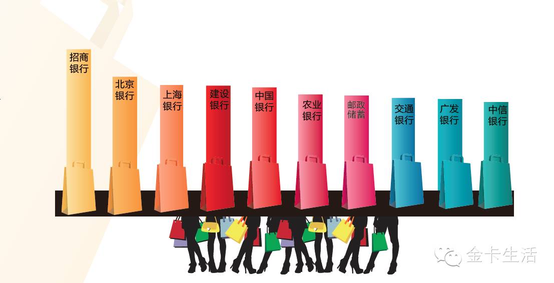 金卡奖揭晓北京银行、招商银行、邮政储蓄、光大银行、平安银行、工商银行分别成为六大行业消费银行排名首位